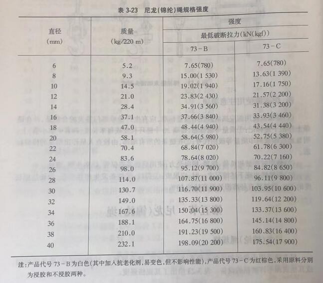 提梁機尼龍繩的規格強度