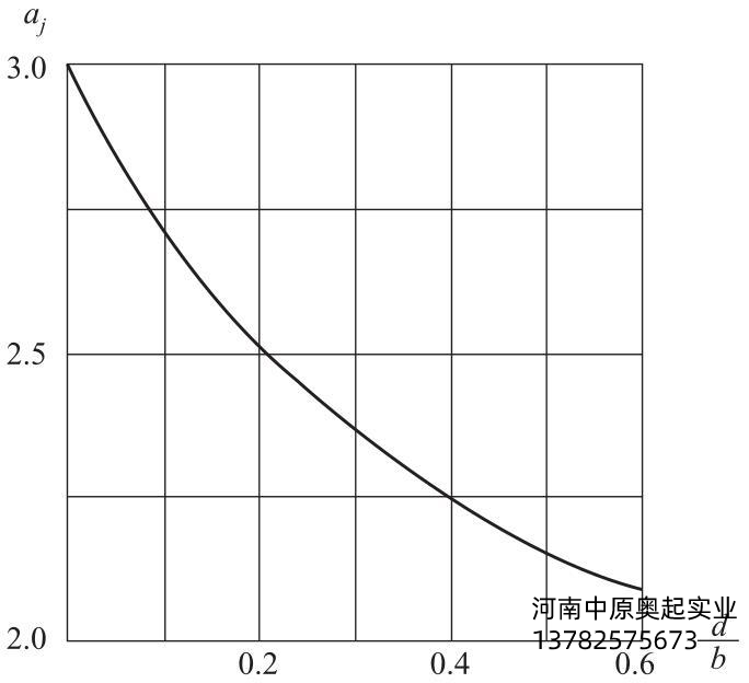 圖2-32應力集中係數aj值