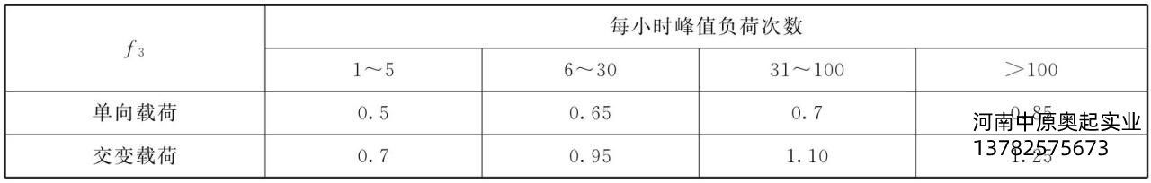 表3-5峰值扭矩係數F3